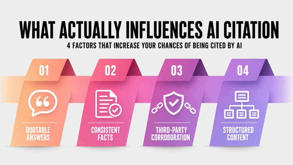 what actually influences AI citation
