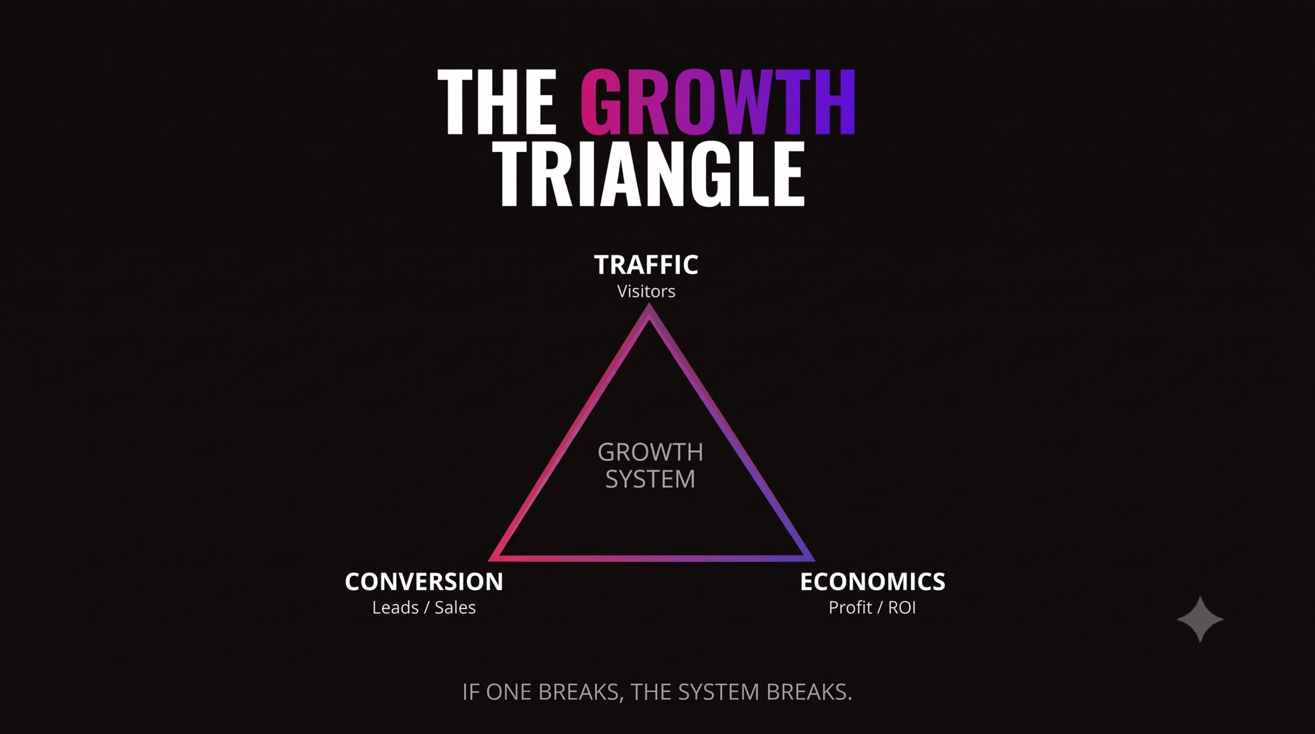 The Growth Triangle: if one component breaks, the whole system breaks. Traffic makes everything louder. If your system is broken, more traffic just means more waste. If your unit economics don't work, more traffic only speeds up your losses.