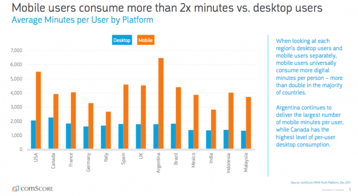 Mobile users consumption rate vs. desktop users | nvision