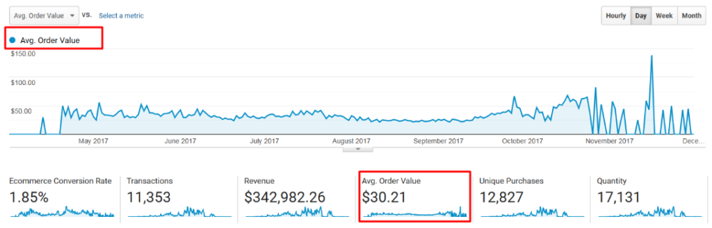 Google Analytics Featuring a Store's AOV