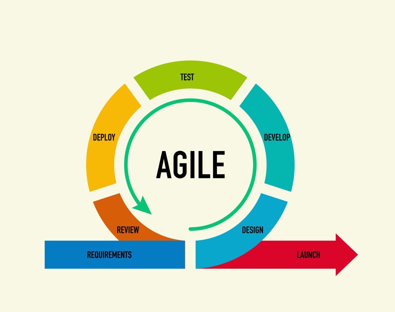 Pros, cons and myths of Agile project management